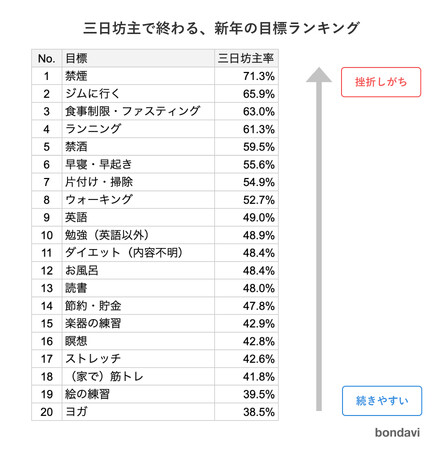 三日坊主で終わる、新年の目標ランキング発表｜200万人のデータから「続きやすい目標」を分析