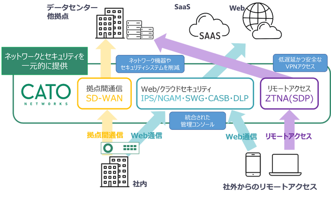 ゼロトラストセキュリティを実現する「Cato SASEクラウド」の提供を開始　ネットワークとセキュリティを一元化し機器やサービスの管理の手間を削減