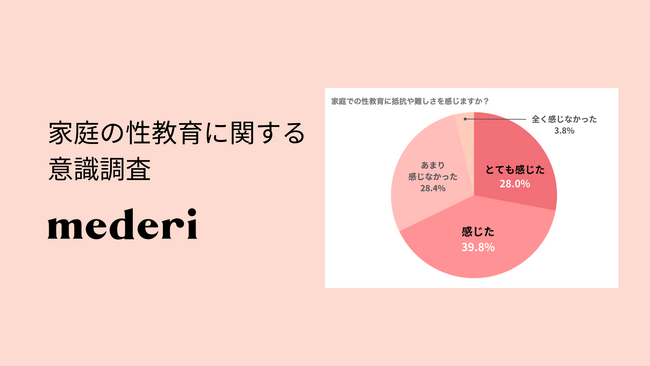 約7割の親が性教育の課題に直面。避妊やピルの知識を「インターネットから得た」が半数の結果に。｜メデリ調査リリース