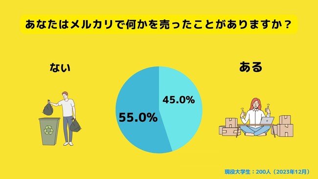 【Z世代のホンネ調査】大学生の61.5％が「商品購入前にメルカリでいくらで売れるかを調べたことがある」と回答。大学生のメルカリ利用率調査。