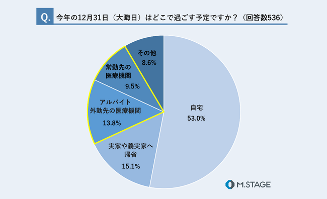 【医師536名に「年末年始の過ごし方」に関するアンケートを実施】5人に1人の医師が年末年始を職場で過ごす