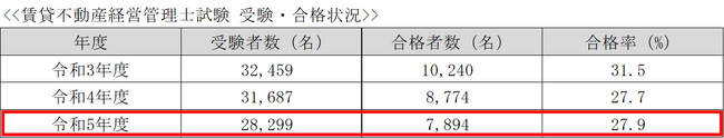 令和5年度賃貸不動産経営管理士試験の結果概要を発表
