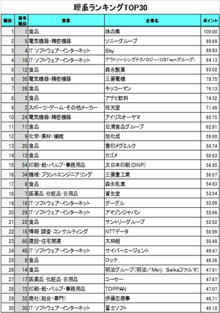 「就職人気企業ランキング」文理別比較/文系トップは伊藤忠商事。2位の講談社などマスコミも人気。理系トップは味の素。30位以内に、食品が11社ランクイン。「職種別採用」を実施する企業が支持を集める