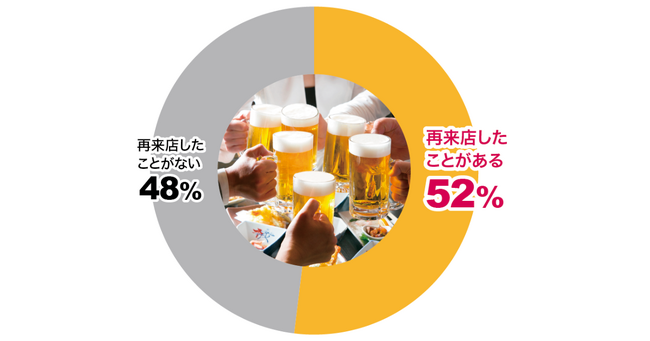 忘年会・新年会は、リピーター獲得のチャンス？！