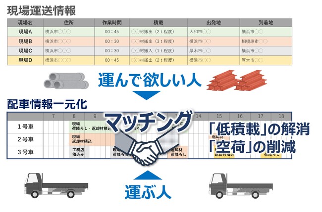 マッチングと中継システムで建設資材を効率的かつエコに運送