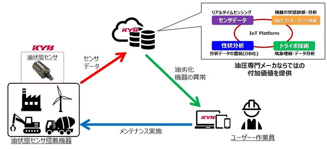 カヤバ 油圧機器の油状態診断システムを開発