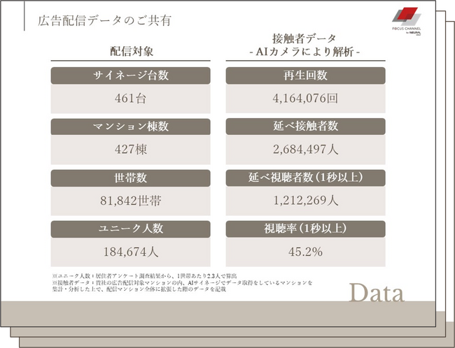 富裕層向けマンションサイネージメディア「FOCUS CHANNEL」AI広告レポートの本格展開により、リピート出稿が2.6倍に伸長