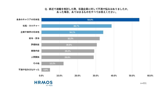 退職検討者の不満・悩み1位は「自身のキャリアの将来性（54%）」78%以上 社内公募制度を利用したいものの数・種類が少ないと回答
