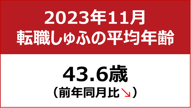 【転職しゅふの平均年齢調査 2023年11月】43.6歳（前年同月比-0.1歳）／子育て層の就職活動未だ活発、物価高の影響か