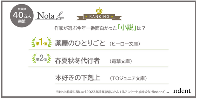 40万人超「Nola」作家が選ぶ『2023年一番面白かった作品』とは？