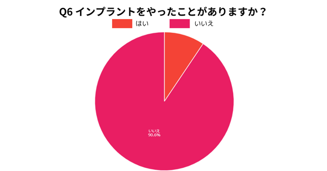 ～2023年度インプラント調査レポート～　vol.2 男女500名に聞いたインプラント治療経験者・未経験者によるイメージ調査