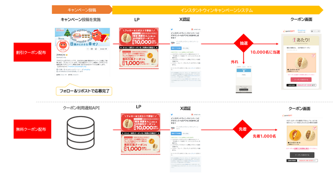 MDP、全国のファミリーマートにて、新機能「利用通知API」を活用した新たなデジタルキャンペーンASPをリリース。事前に抽選で割引クーポンを受け取って店舗で使うと、先着で無料クーポンがもらえる！