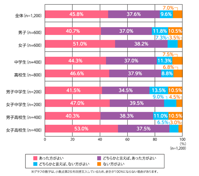 中高生1,200人に聞いた「学校制服の必要性」8割以上が「あった方がよい」と回答、良い点は「学生らしく見える」が最多～調査レポート「カンコーホームルーム」Vol.215「学校制服の必要性」～