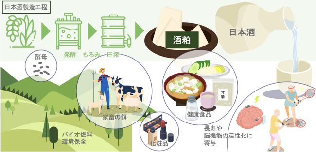 生成AIを用いた日本酒製造工程のサステナビリティ実現に関する技術領域の俯瞰的調査を実施しました