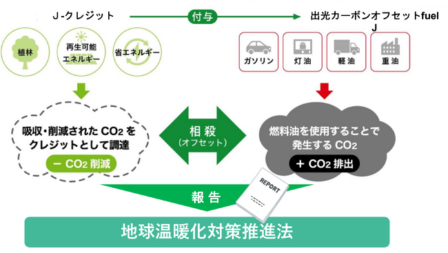 石油元売りでは初※のJ-クレジットを活用してCO2をオフセットする燃料油を「出光カーボンオフセットfuel」のラインアップに追加（※2023年12月時点、自社調べ）