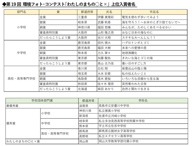 第 19 回 環境フォト・コンテスト 「わたしのまちの○と×」入賞作品決定