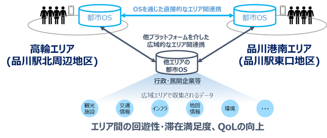 JR東日本、NTT東日本、KDDI、品川駅周辺エリアにおいて都市OSを活用したサービス実証で初の共創
