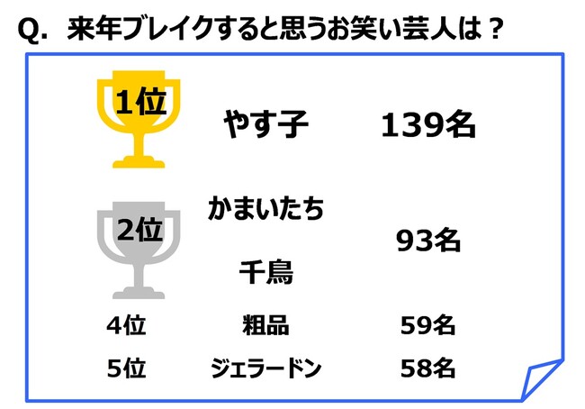 ジブラルタ生命調べ　来年ブレイクすると思うお笑い芸人　1位「やす子さん」2位「かまいたち」「千鳥」