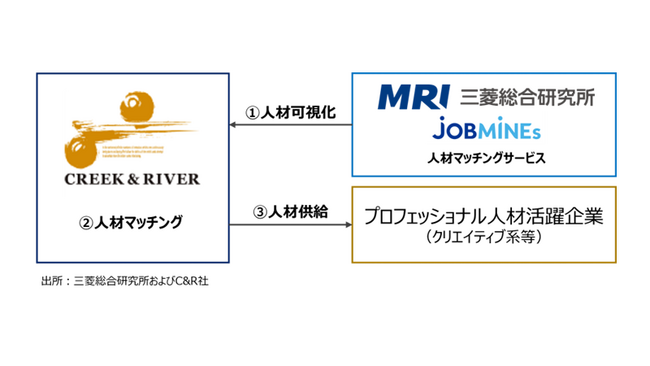 三菱総合研究所の実証試験にスポット協力　プロフェッショナルの採用効果と業務効率化を検証