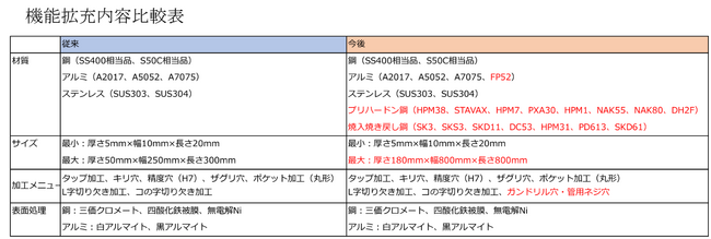 カブクが提供する双葉電子工業の「フタバオーダーサイト」向け「Plate Builder（プレートビルダー）」、対応範囲の大幅拡大のお知らせ