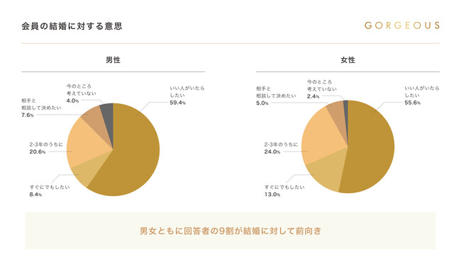 マッチングアプリに求めるのは恋、それとも結婚？ハイクラス層に聞く「ゴージャスな結婚観」