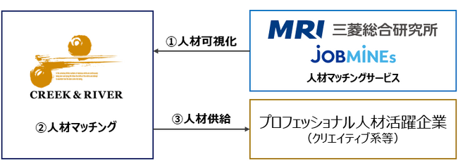三菱総合研究所、クリーク・アンド・リバー社とプロフェッショナル人材の流動化に向けた実証を開始