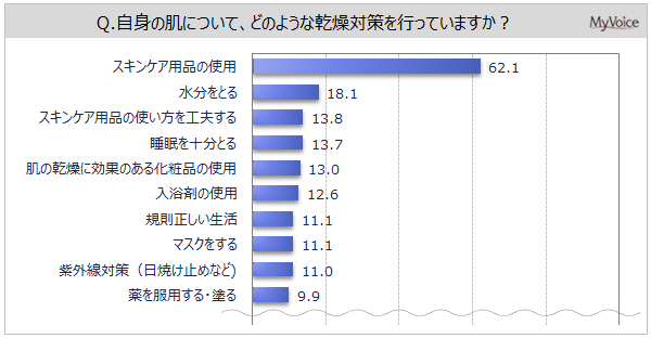 【肌の乾燥対策に関する調査】肌の乾燥対策でスキンケア用品を使用している男性は5割弱、女性は8割強