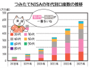 つみたてNISAの年代別口座数の推移 つみたてNISAの年代別口座数の推移