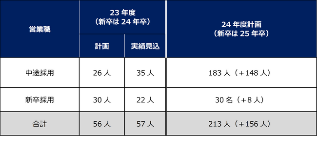 福祉用具レンタルのヤマシタが長期ビジョンで掲げる事業拡大の達成に向け、営業職の採用を加速