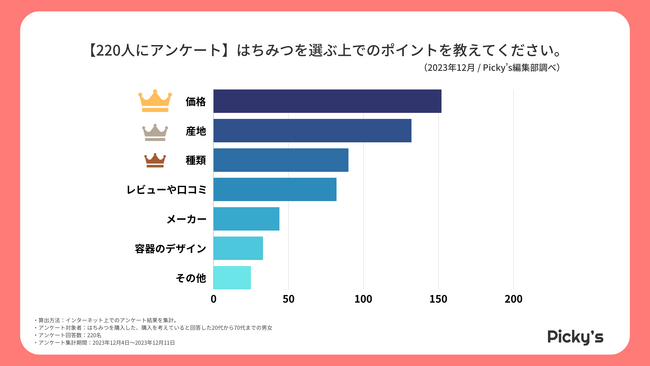 【220人にアンケート】購入した・購入を考えているはちみつは？選ぶポイントや価格、メーカーを調査しました！