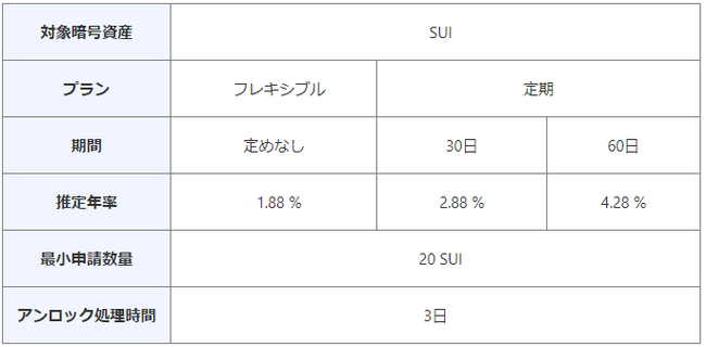 【暗号資産取引所のOKCoinJapan】『スイ（SUI）』ステーキングサービス開始予定のお知らせ