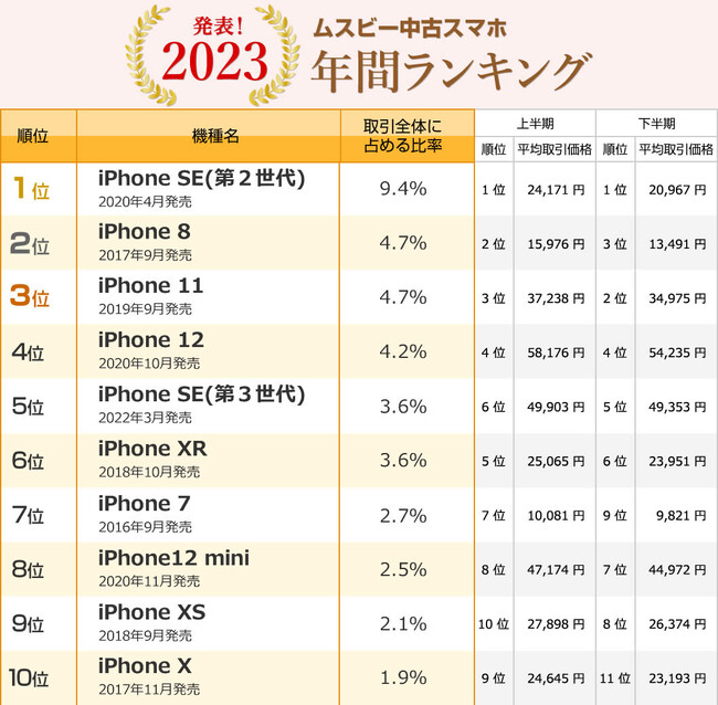 ムスビー／2023年 中古スマホ・タブレット 年間ランキング発表
