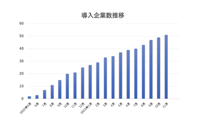 外国人紹介事業者特化型の営業代行サービス「外国人ジョブゲッター」が導入企業数50社を突破！