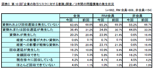 第10回「企業の取引リスクに対する意識」調査　業況判断DIはプラスに転じるも、倒産予測や回収異常の発生割合が上昇
