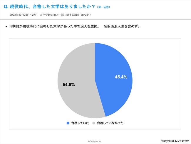 浪人生の5割弱が現役時代に合格した大学があったと回答、浪人理由は「第一志望へのこだわり」　～大学全入時代の浪人生活の実態を調査～
