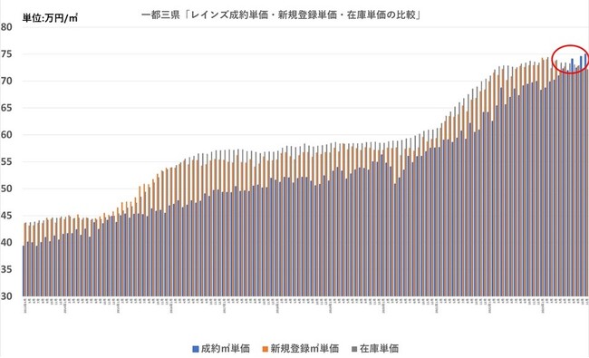 東京都23区2024年は中古マンション価格下落が濃厚？「目黒区」「品川区」でも売り手の弱気な姿勢が顕在化
