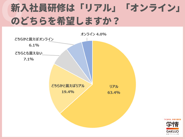 8割以上が入社式は「リアル」を希望。前年比15.5ポイント増。入社式に欲しいコンテンツは、「社員との交流」、「同期との『体験』」。「共同作業をすると思い出に残ると思う」の声