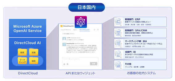 ダイレクトクラウドがDirectCloud AIに問い合わせを自動化するAPI機能を販売開始