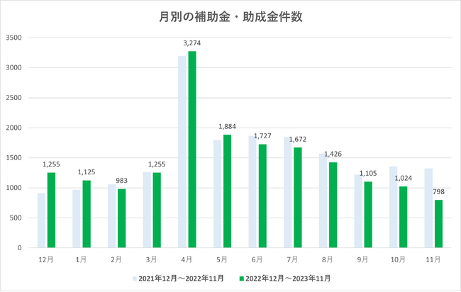 【補助金DASH】補助金・助成金情報の調査・分析【2023年11月度】