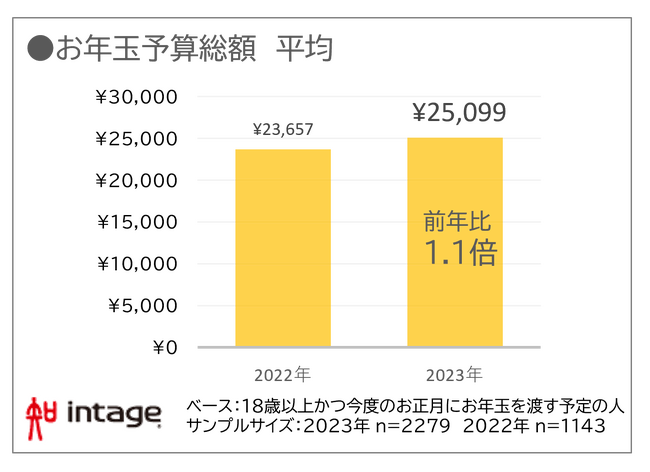 2024年お年玉調査　ポストコロナで人流戻るも財布の紐緩まず