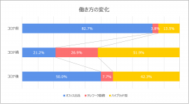 コロナ流行前〜コロナ後の現在までの働き方の変化を表したグラフ