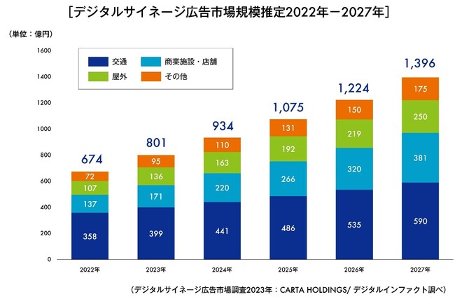 デジタルサイネージ広告市場調査を実施