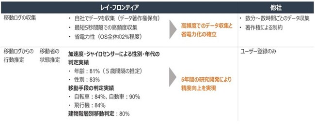 【レイ・フロンティア×グローバル展開】AI位置情報とデジタルコンサルティングの統合で、強化された開発力と世界規模のコンサルタントネットワークを活用し国際市場への進出を加速