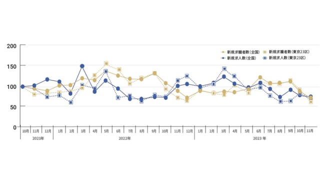来年度に向け、次年度採用が増加。施設側は積極的に正社員を募集