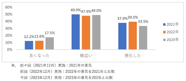 第198回景気動向調査　特別調査「中小企業が直面する経営課題 -2024年業況予測」