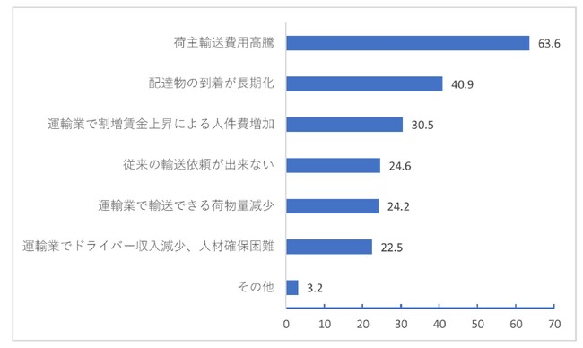 第198回景気動向調査　特別調査「2024年問題についての意識調査」
