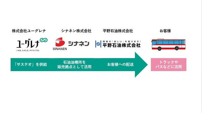 ユーグレナ社の次世代バイオディーゼル燃料「サステオ」普及拡大を目指し、シナネン／平野石油と協業