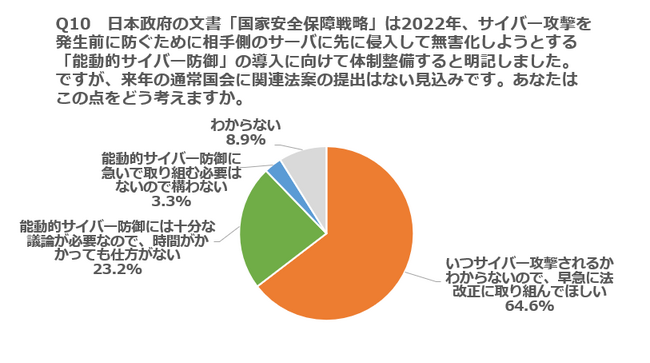 能動的サイバー防御で「早急な法改正を」64％ --- プライバシー抵触を一定許容67％、ライセンス生産の防衛装備輸出拡大に賛成47％ ---