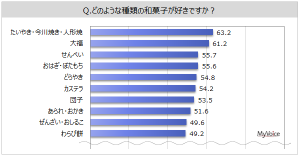 【和菓子に関する調査】好きな和菓子は「たいやき・今川焼き・人形焼」「大福」が各6割強、「せんべい」「おはぎ・ぼたもち」「どらやき」「カステラ」が54～56%