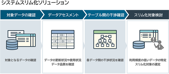 NTTデータ バリュー・エンジニア、社内システム更改におけるコストの無駄をデータ観点による調査によって削減する「システムスリム化調査サービス」を提供開始